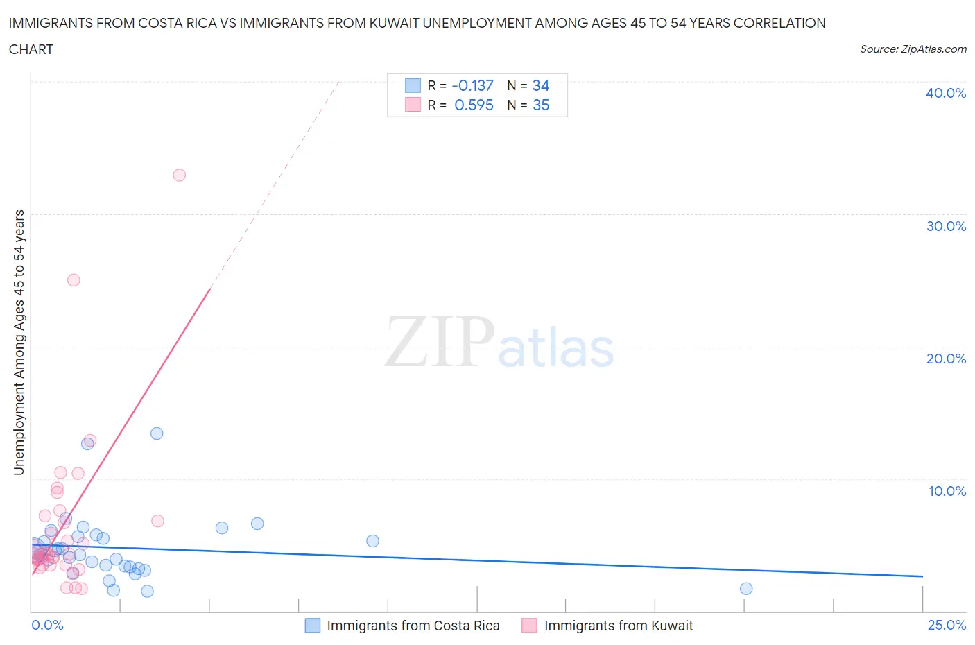 Immigrants from Costa Rica vs Immigrants from Kuwait Unemployment Among Ages 45 to 54 years