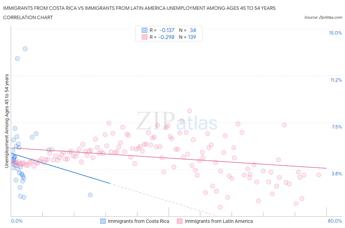 Immigrants from Costa Rica vs Immigrants from Latin America Unemployment Among Ages 45 to 54 years