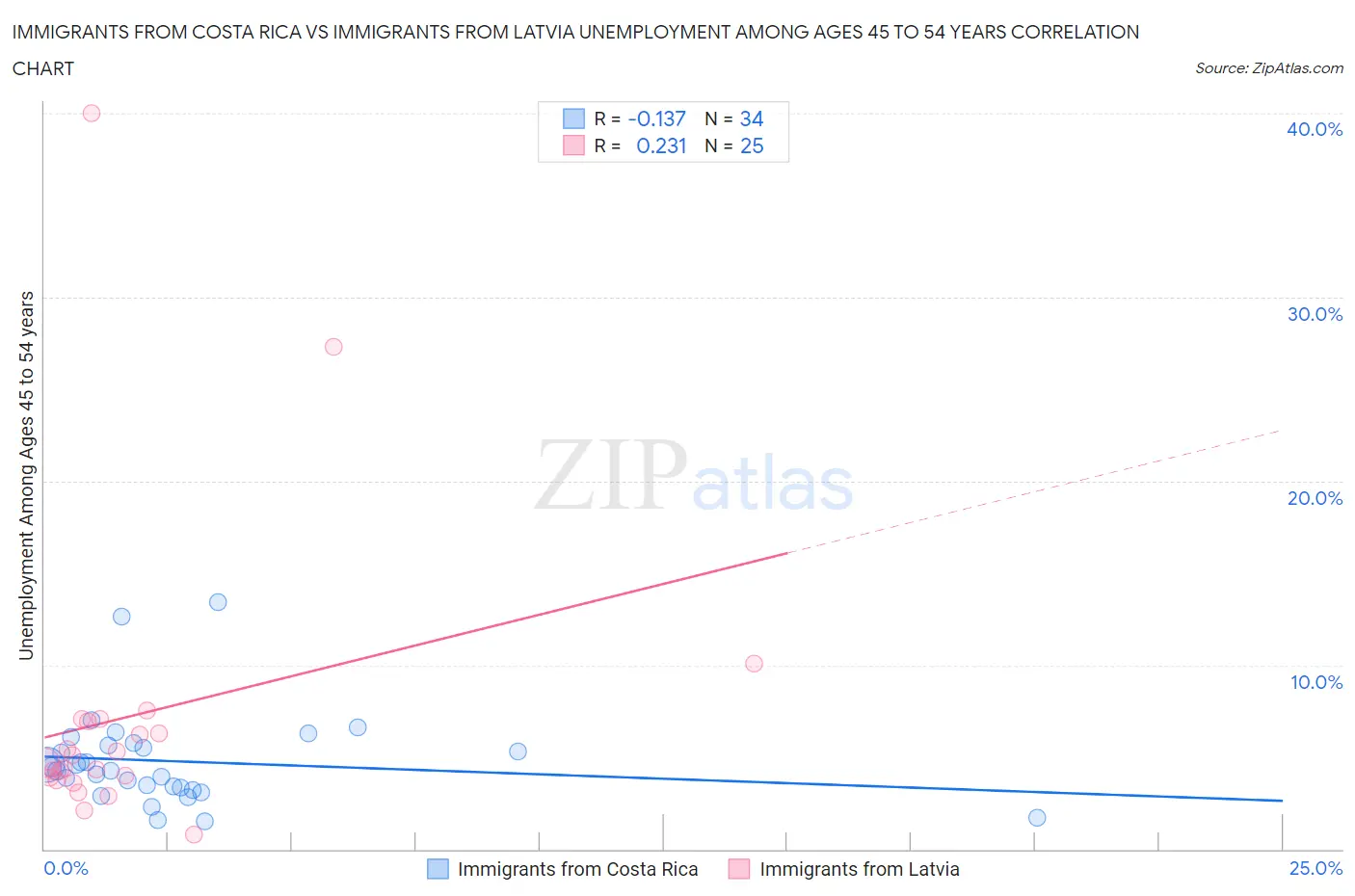 Immigrants from Costa Rica vs Immigrants from Latvia Unemployment Among Ages 45 to 54 years