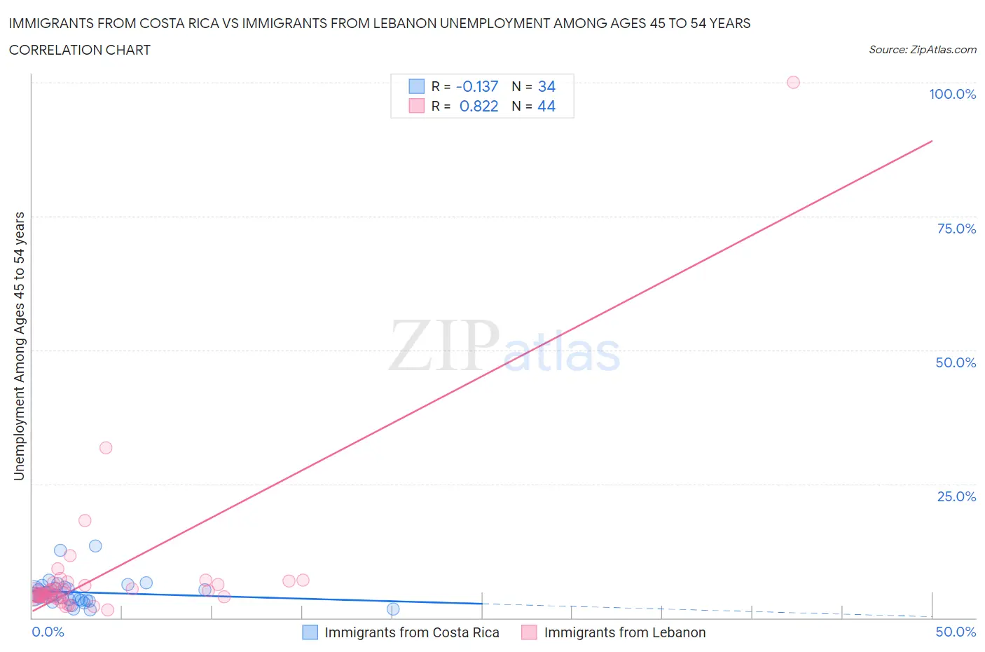 Immigrants from Costa Rica vs Immigrants from Lebanon Unemployment Among Ages 45 to 54 years