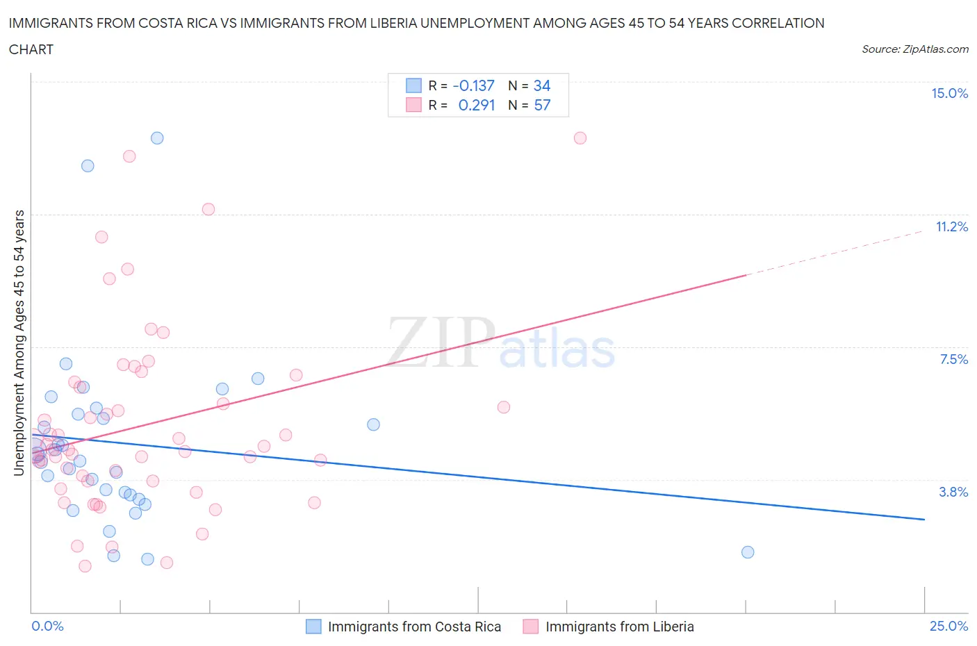 Immigrants from Costa Rica vs Immigrants from Liberia Unemployment Among Ages 45 to 54 years