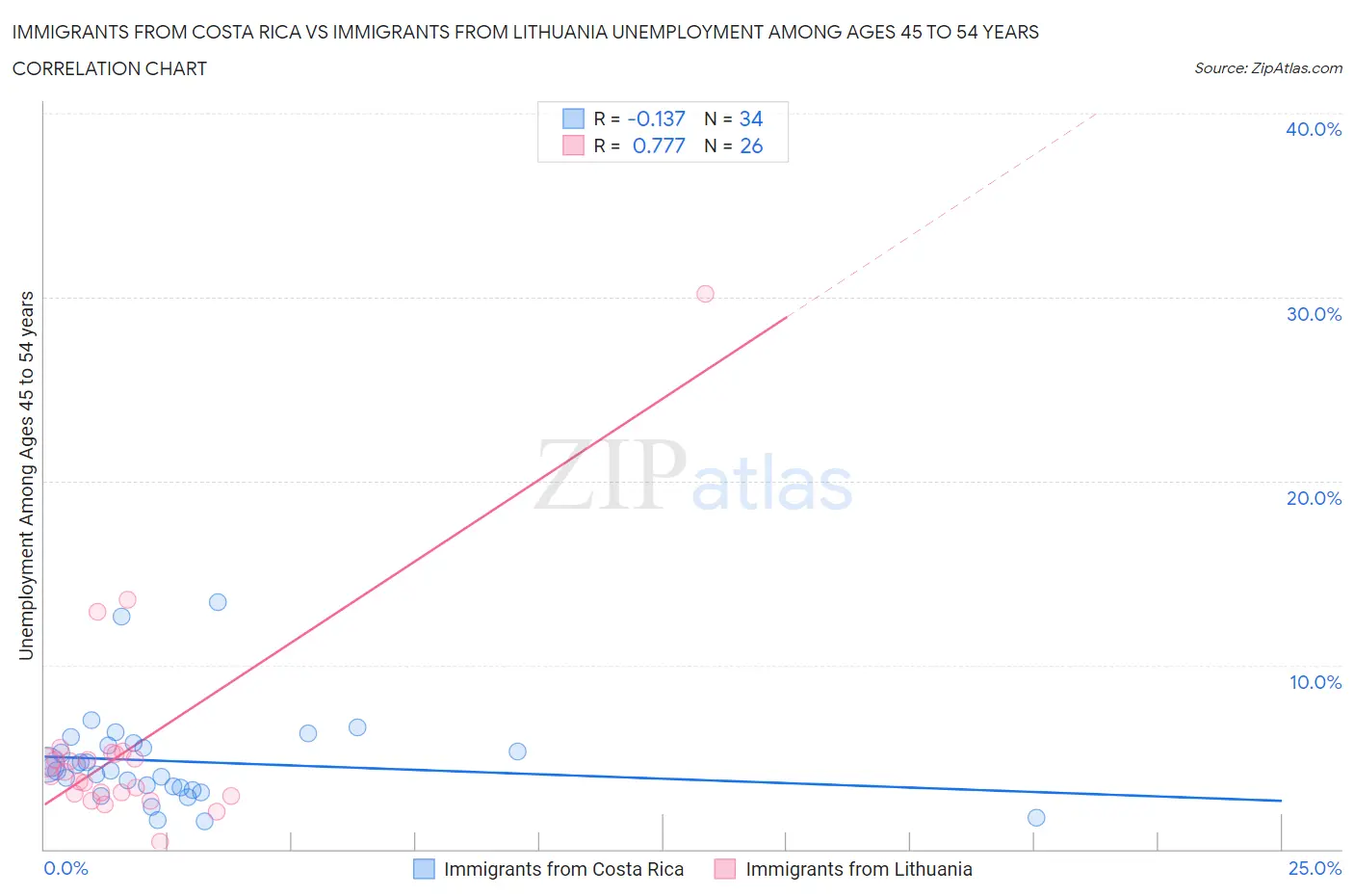 Immigrants from Costa Rica vs Immigrants from Lithuania Unemployment Among Ages 45 to 54 years