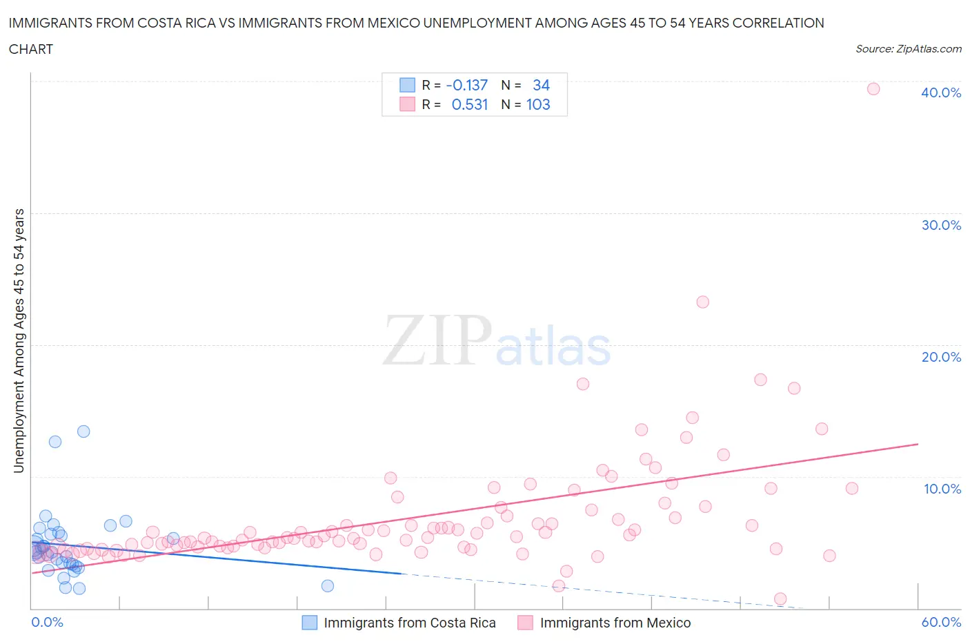 Immigrants from Costa Rica vs Immigrants from Mexico Unemployment Among Ages 45 to 54 years