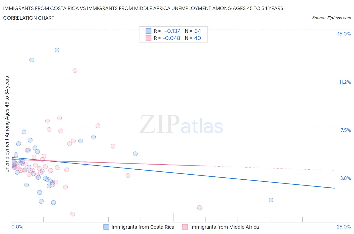 Immigrants from Costa Rica vs Immigrants from Middle Africa Unemployment Among Ages 45 to 54 years