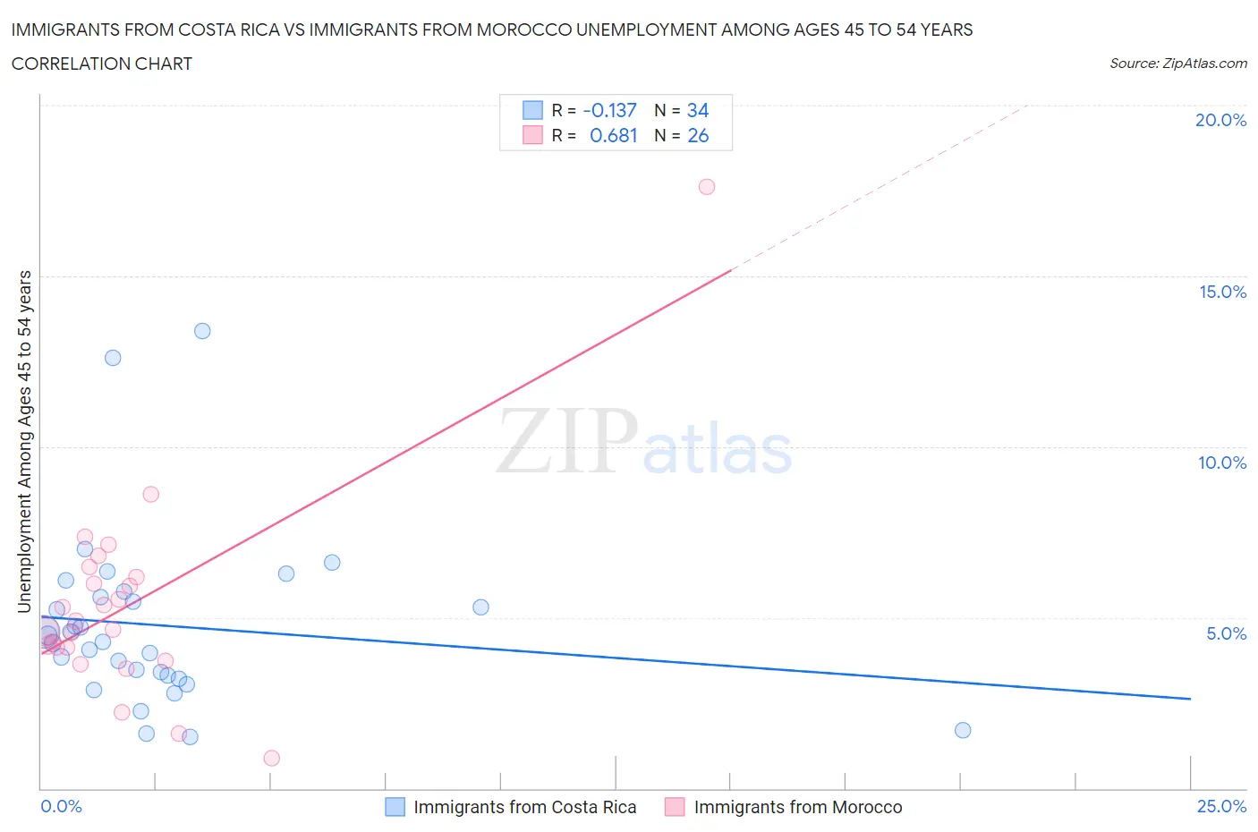 Immigrants from Costa Rica vs Immigrants from Morocco Unemployment Among Ages 45 to 54 years