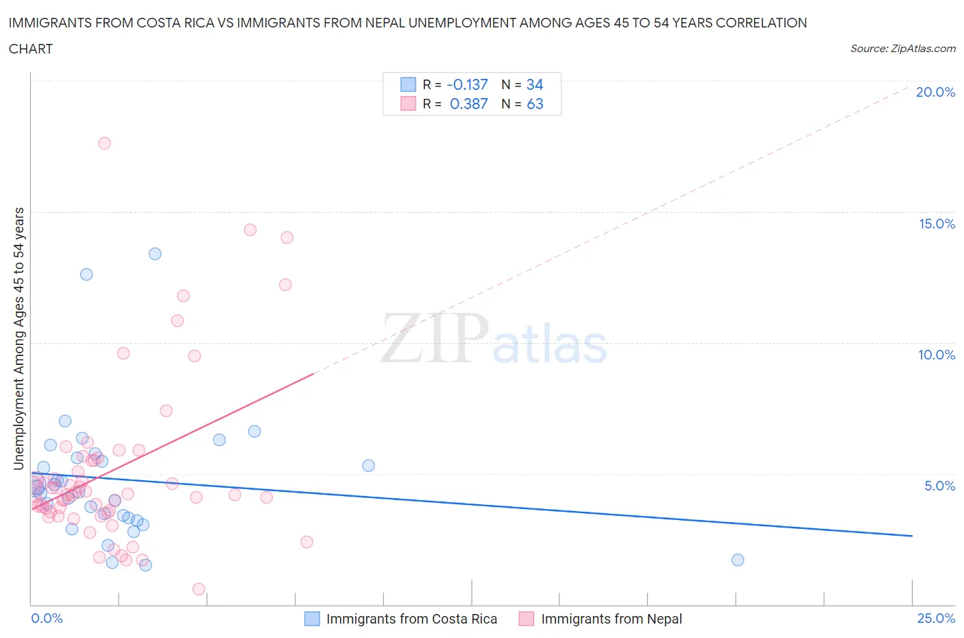 Immigrants from Costa Rica vs Immigrants from Nepal Unemployment Among Ages 45 to 54 years