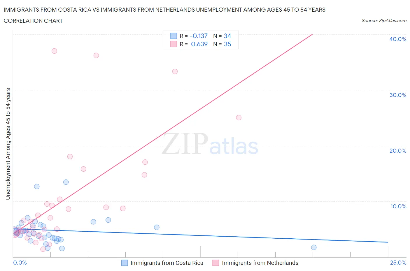 Immigrants from Costa Rica vs Immigrants from Netherlands Unemployment Among Ages 45 to 54 years