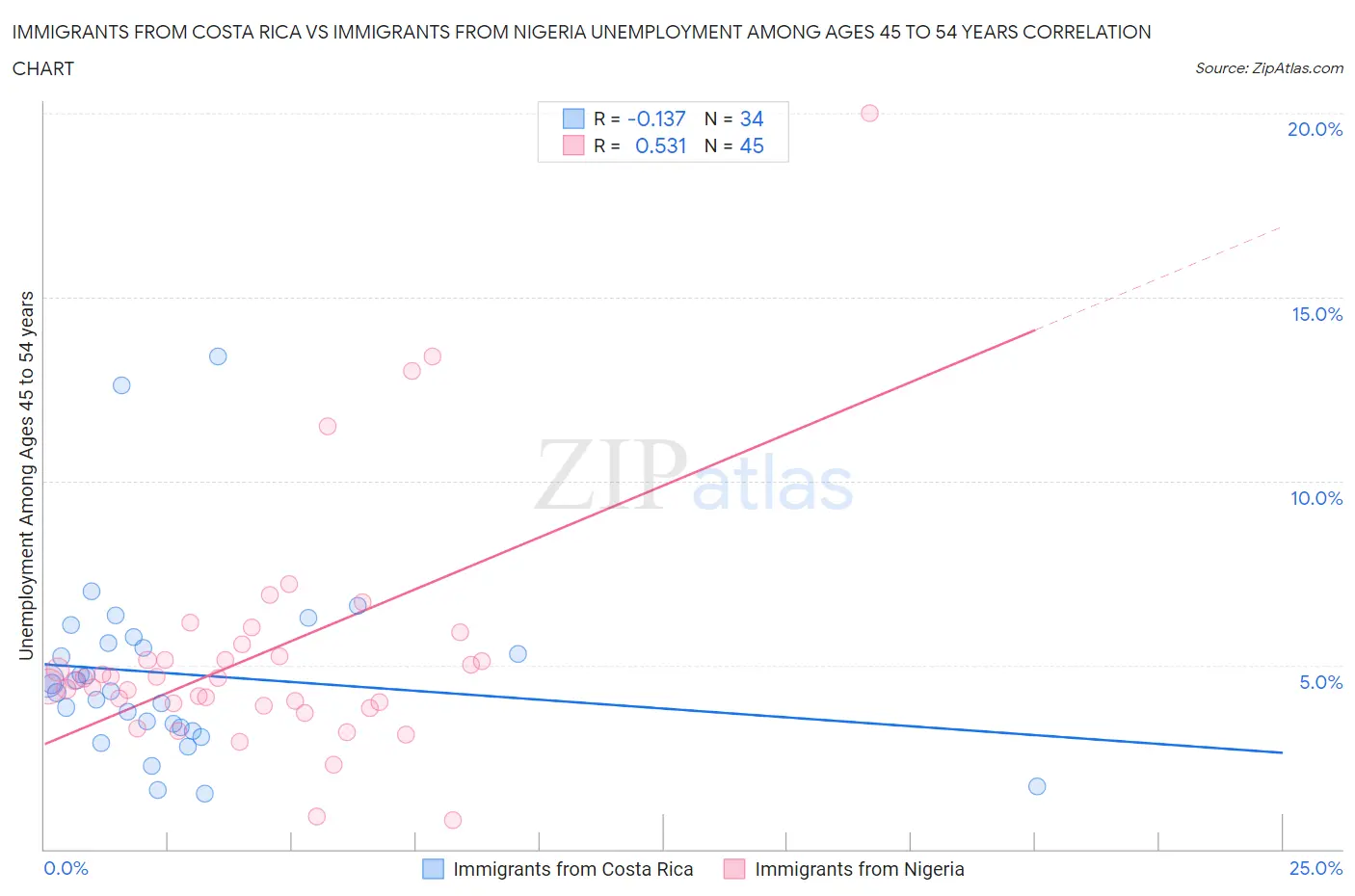 Immigrants from Costa Rica vs Immigrants from Nigeria Unemployment Among Ages 45 to 54 years