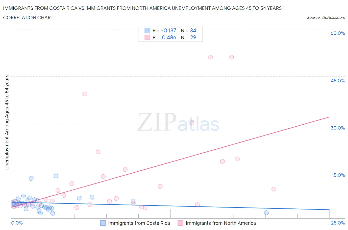 Immigrants from Costa Rica vs Immigrants from North America Unemployment Among Ages 45 to 54 years