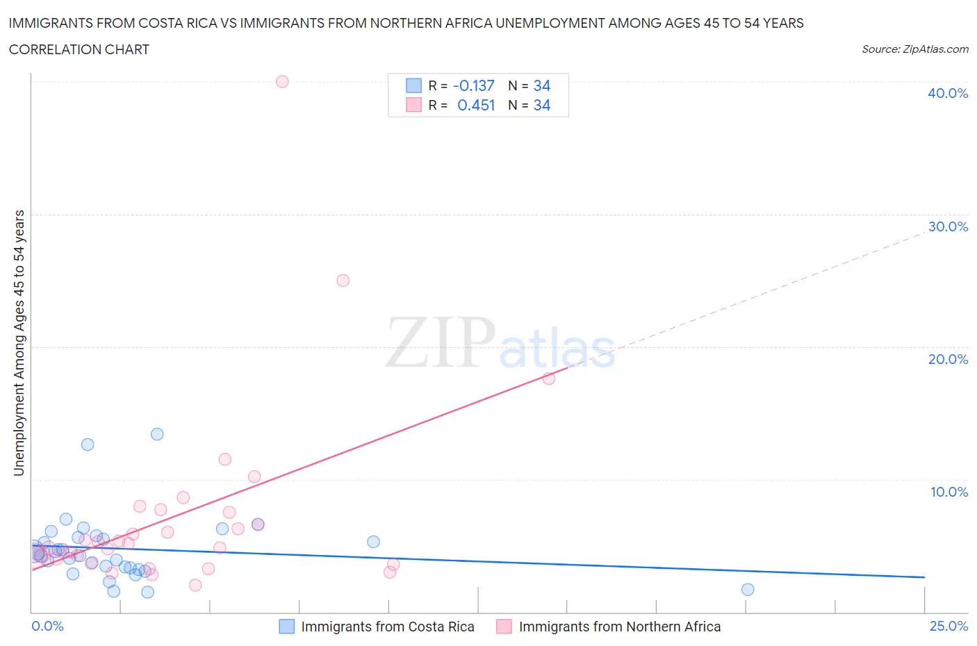 Immigrants from Costa Rica vs Immigrants from Northern Africa Unemployment Among Ages 45 to 54 years