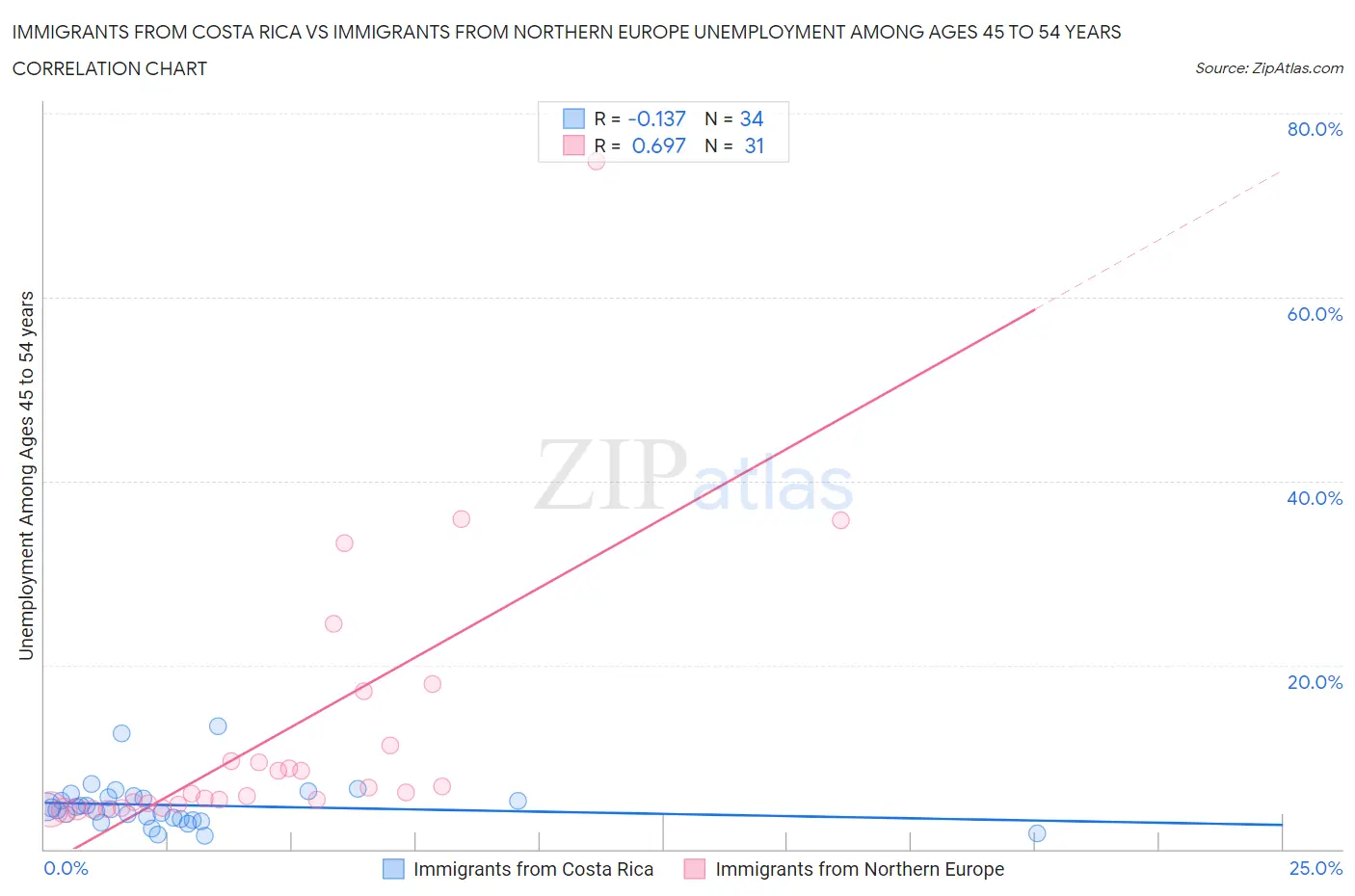 Immigrants from Costa Rica vs Immigrants from Northern Europe Unemployment Among Ages 45 to 54 years