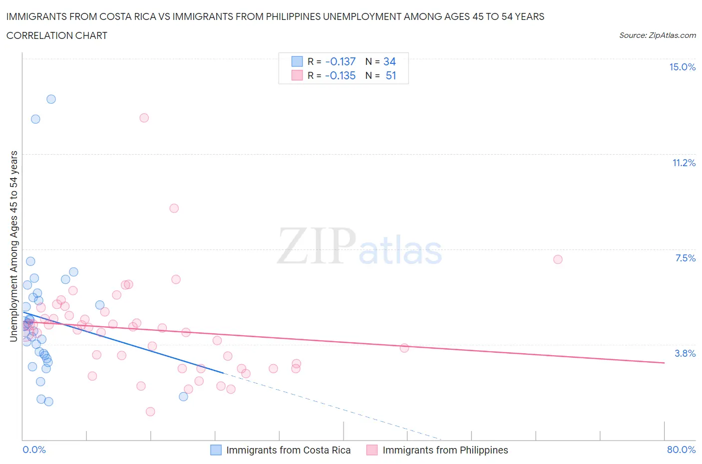 Immigrants from Costa Rica vs Immigrants from Philippines Unemployment Among Ages 45 to 54 years