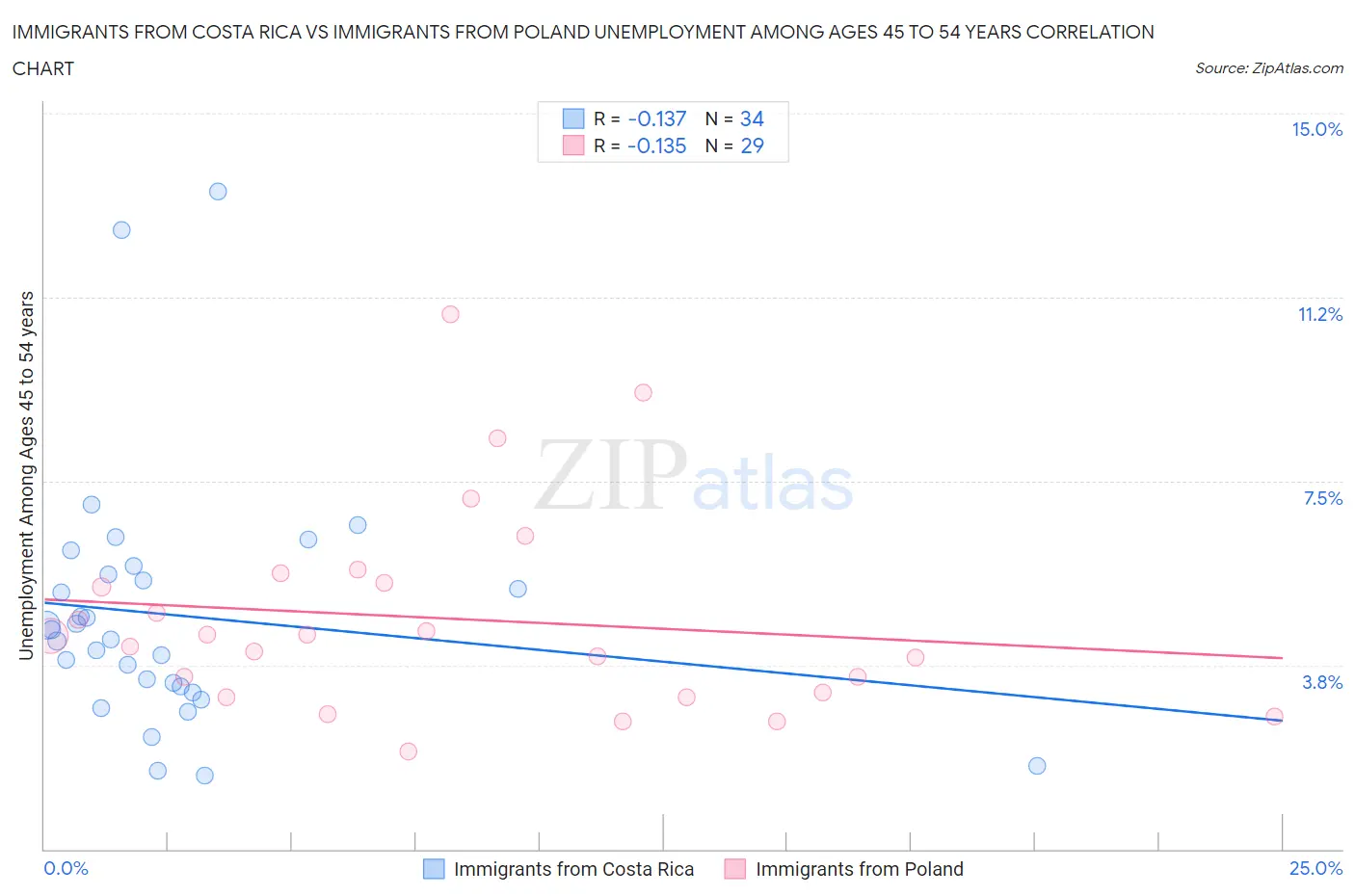 Immigrants from Costa Rica vs Immigrants from Poland Unemployment Among Ages 45 to 54 years
