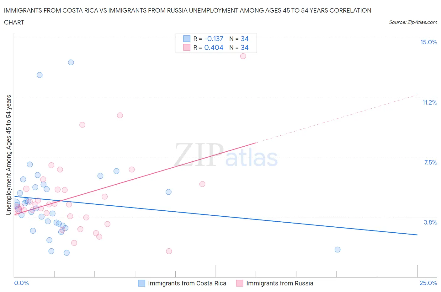 Immigrants from Costa Rica vs Immigrants from Russia Unemployment Among Ages 45 to 54 years