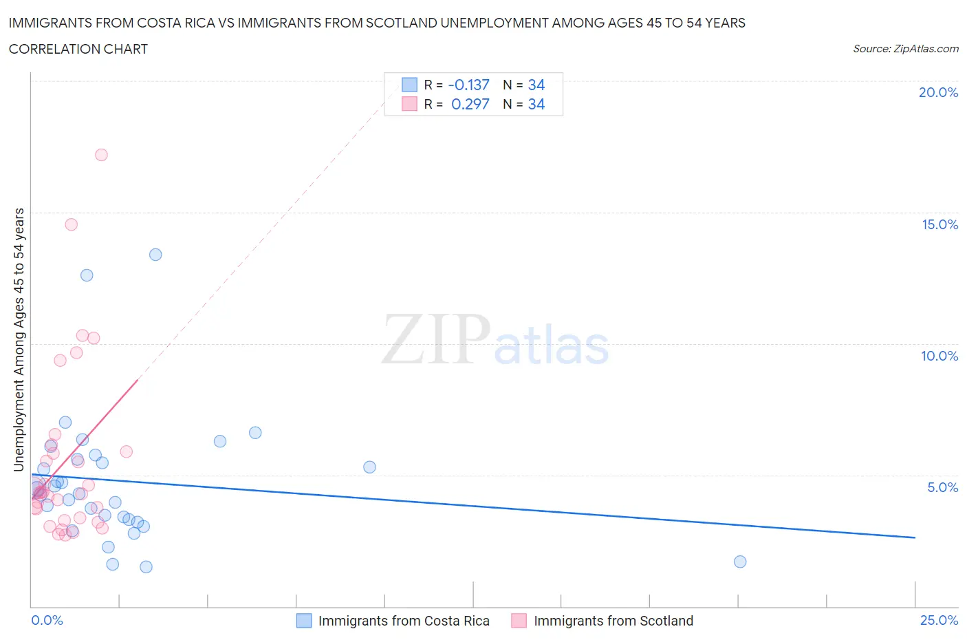Immigrants from Costa Rica vs Immigrants from Scotland Unemployment Among Ages 45 to 54 years