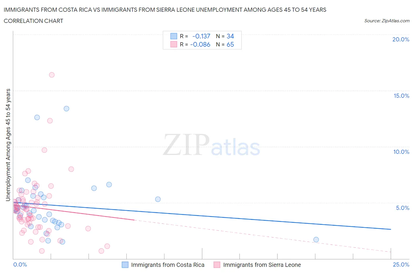 Immigrants from Costa Rica vs Immigrants from Sierra Leone Unemployment Among Ages 45 to 54 years