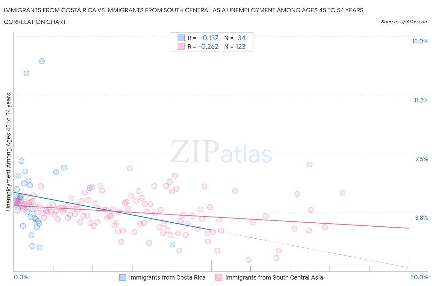 Immigrants from Costa Rica vs Immigrants from South Central Asia Unemployment Among Ages 45 to 54 years