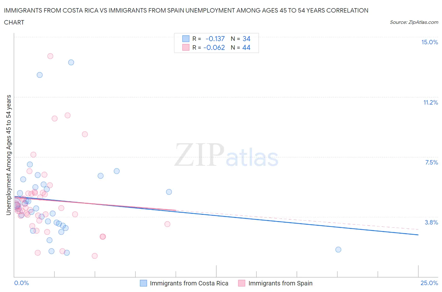 Immigrants from Costa Rica vs Immigrants from Spain Unemployment Among Ages 45 to 54 years