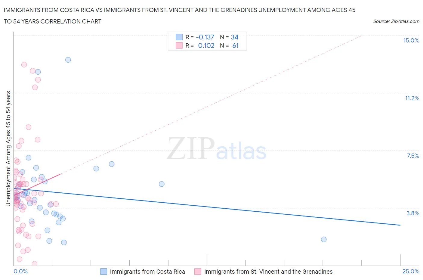Immigrants from Costa Rica vs Immigrants from St. Vincent and the Grenadines Unemployment Among Ages 45 to 54 years