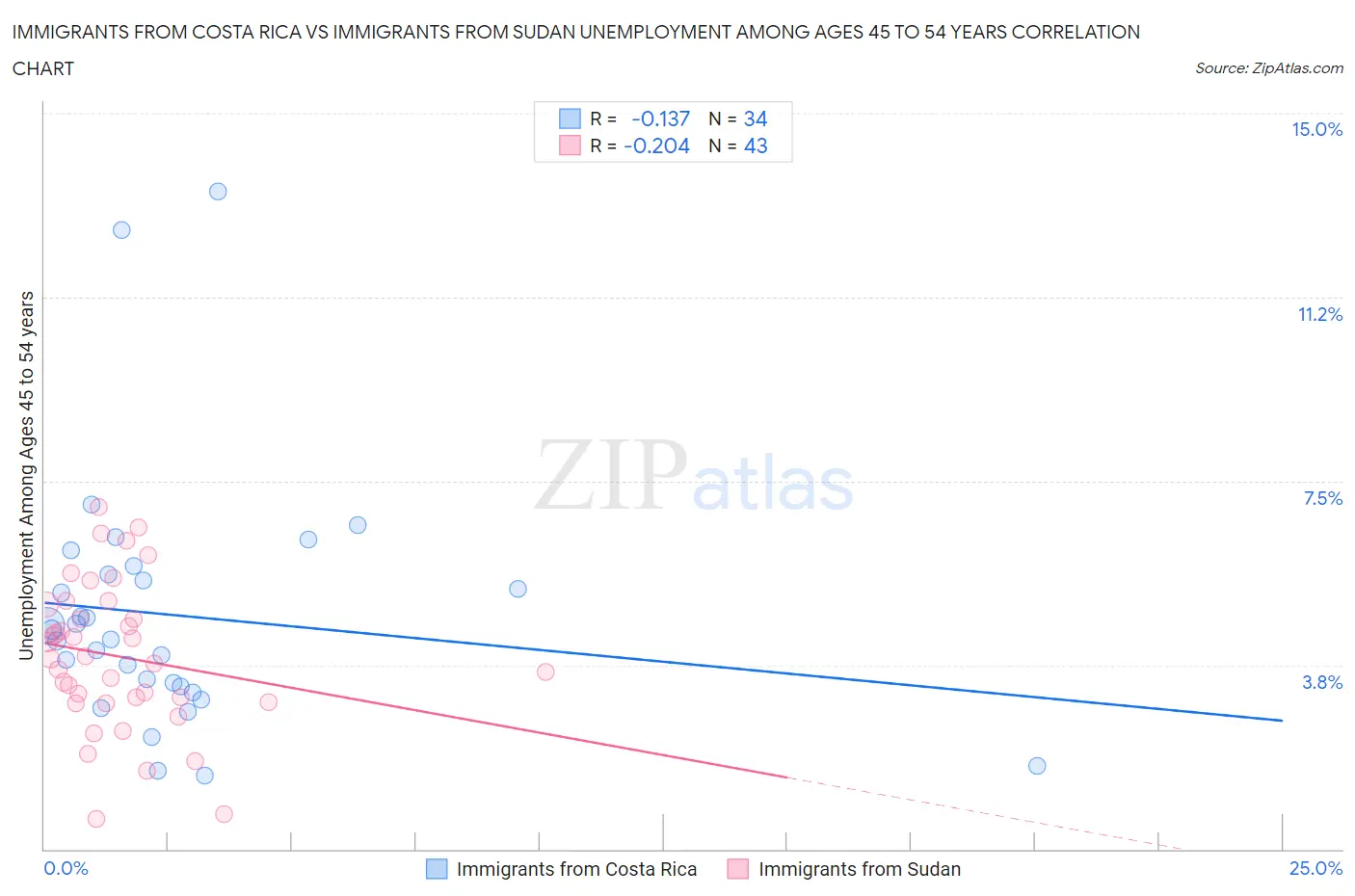 Immigrants from Costa Rica vs Immigrants from Sudan Unemployment Among Ages 45 to 54 years