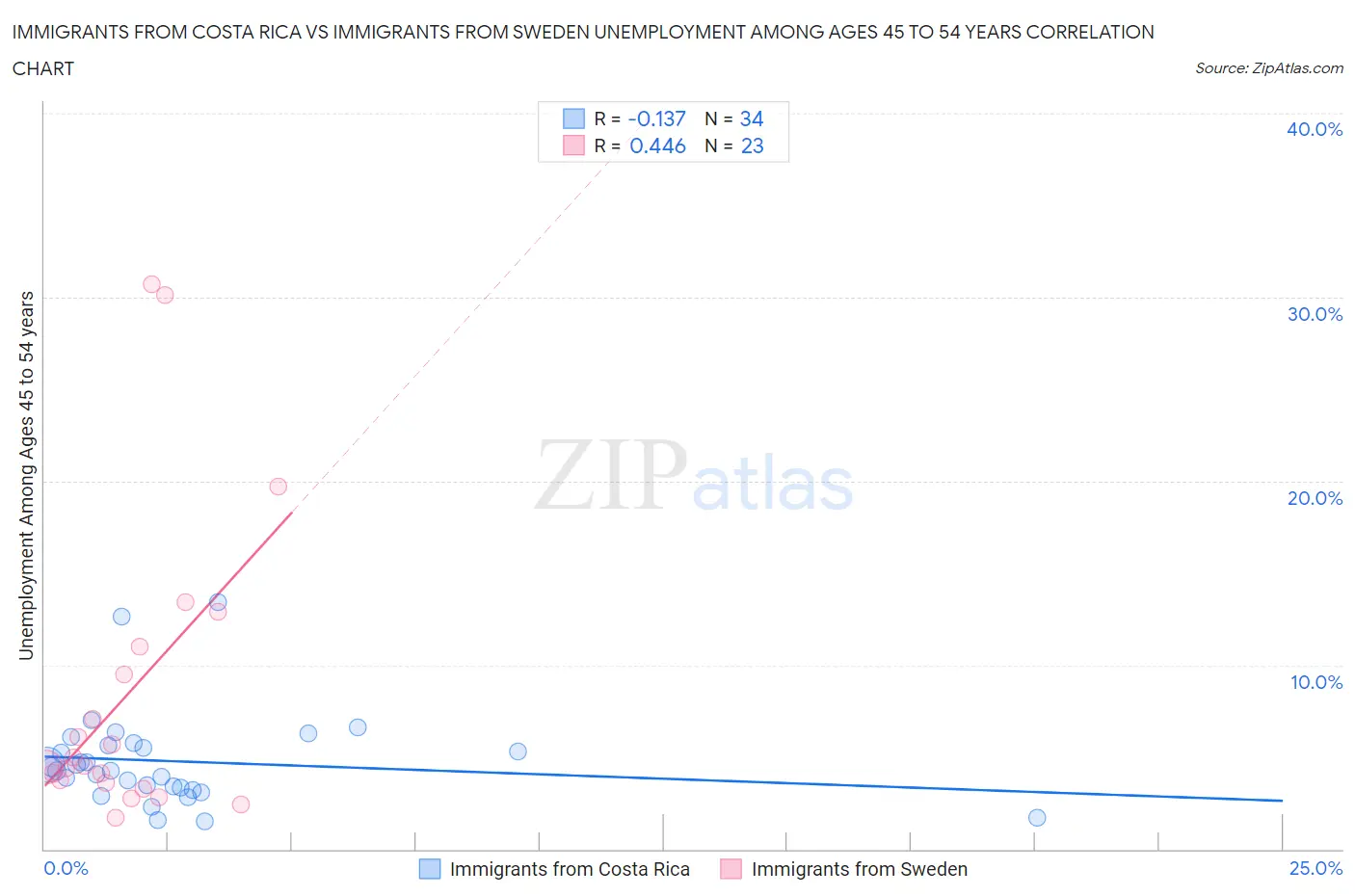 Immigrants from Costa Rica vs Immigrants from Sweden Unemployment Among Ages 45 to 54 years