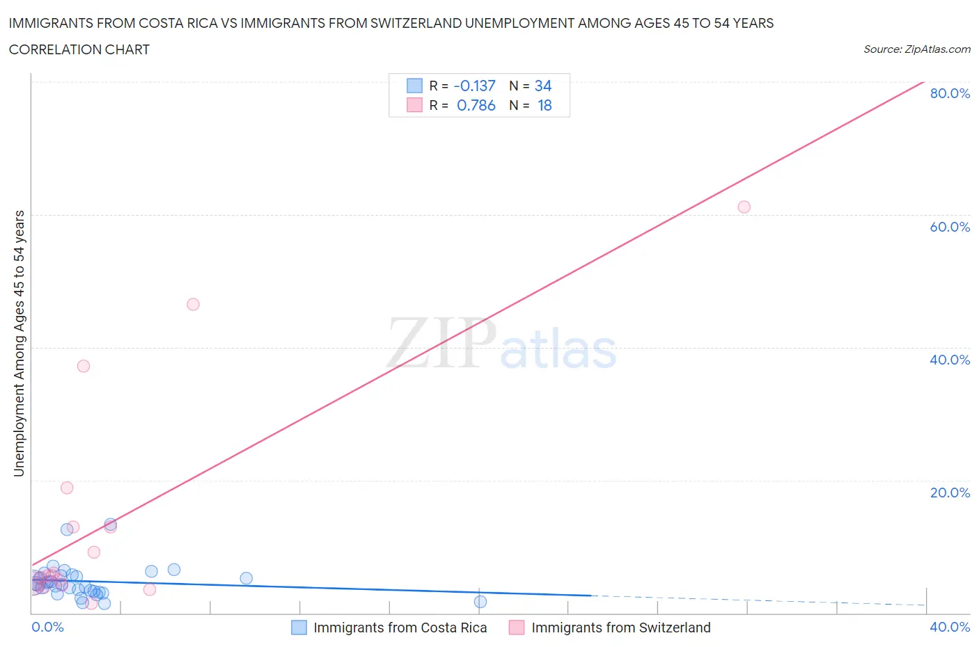 Immigrants from Costa Rica vs Immigrants from Switzerland Unemployment Among Ages 45 to 54 years