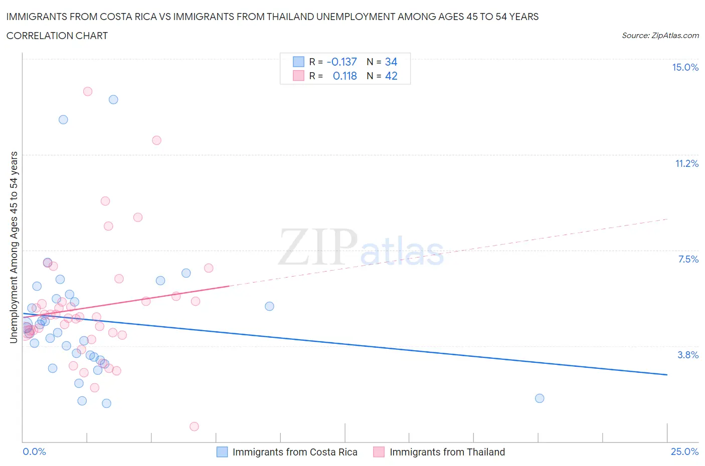 Immigrants from Costa Rica vs Immigrants from Thailand Unemployment Among Ages 45 to 54 years