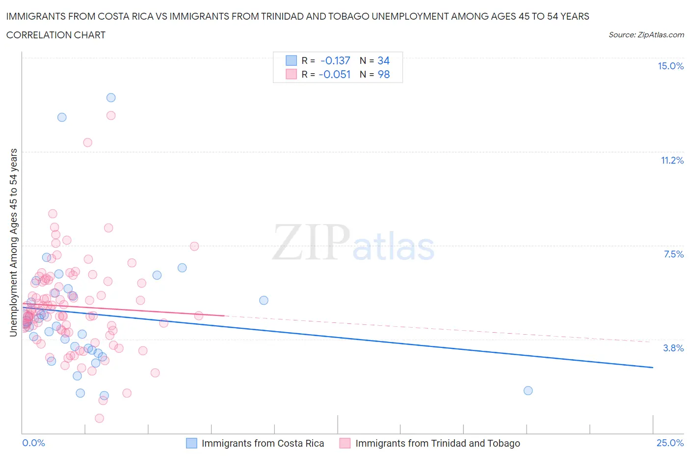Immigrants from Costa Rica vs Immigrants from Trinidad and Tobago Unemployment Among Ages 45 to 54 years