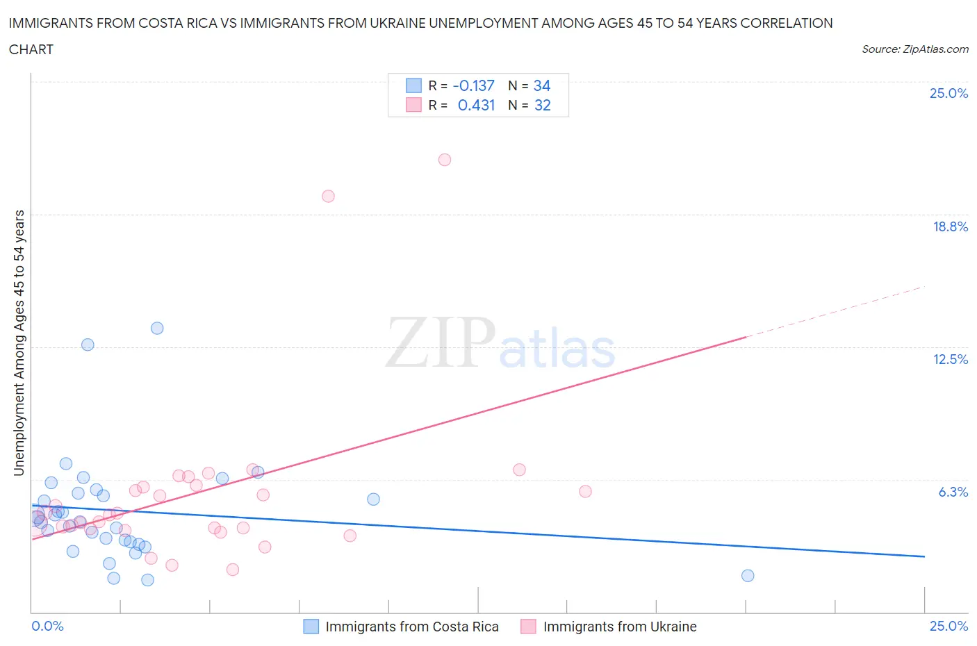 Immigrants from Costa Rica vs Immigrants from Ukraine Unemployment Among Ages 45 to 54 years