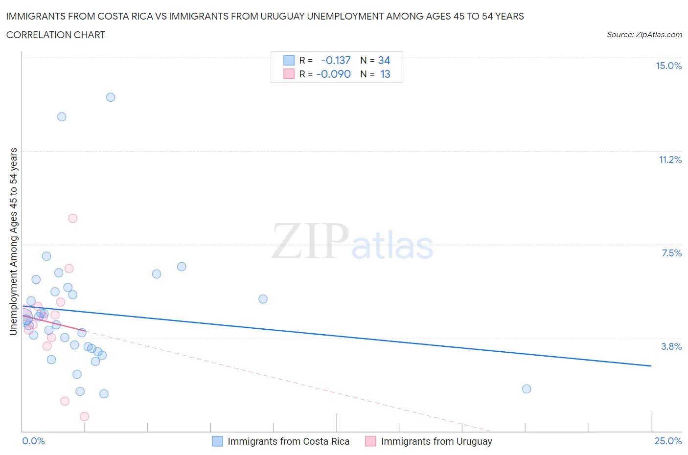 Immigrants from Costa Rica vs Immigrants from Uruguay Unemployment Among Ages 45 to 54 years