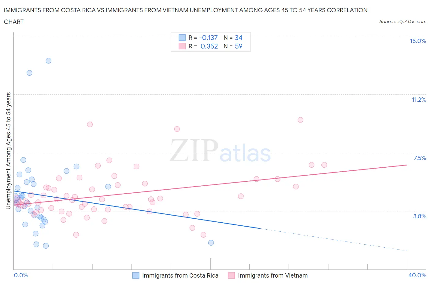 Immigrants from Costa Rica vs Immigrants from Vietnam Unemployment Among Ages 45 to 54 years