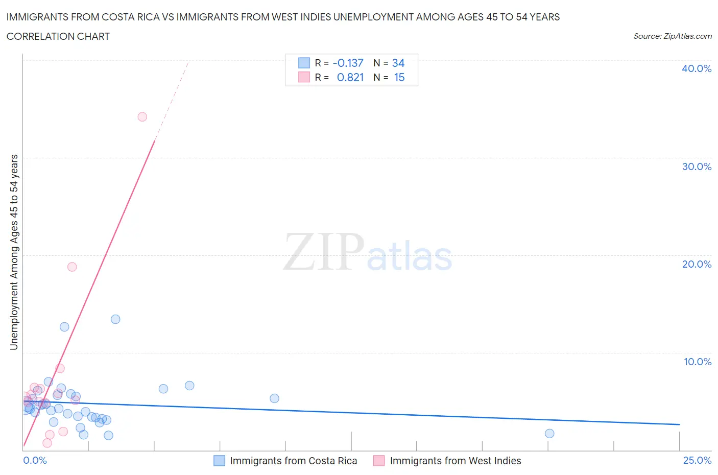 Immigrants from Costa Rica vs Immigrants from West Indies Unemployment Among Ages 45 to 54 years