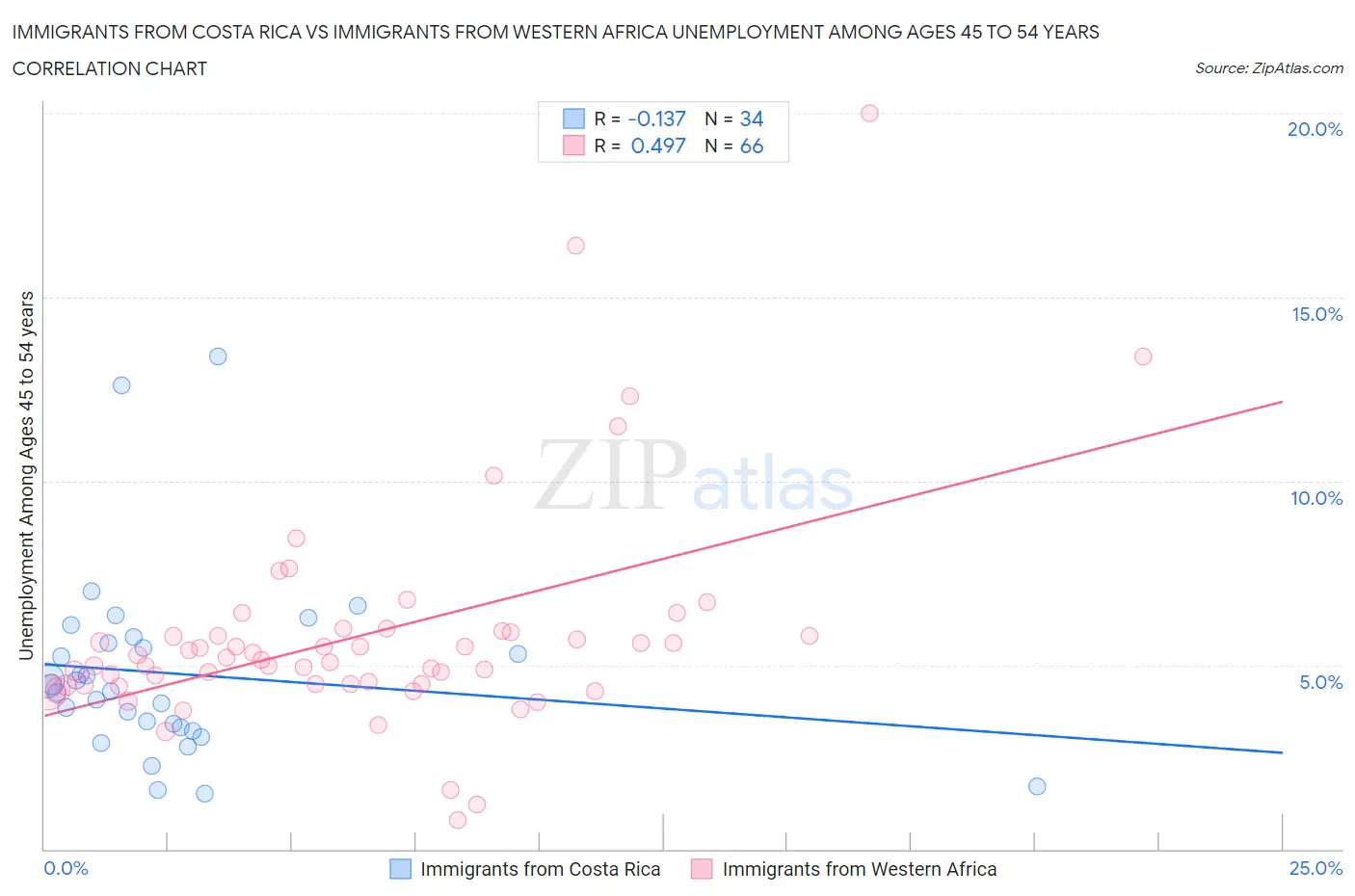 Immigrants from Costa Rica vs Immigrants from Western Africa Unemployment Among Ages 45 to 54 years