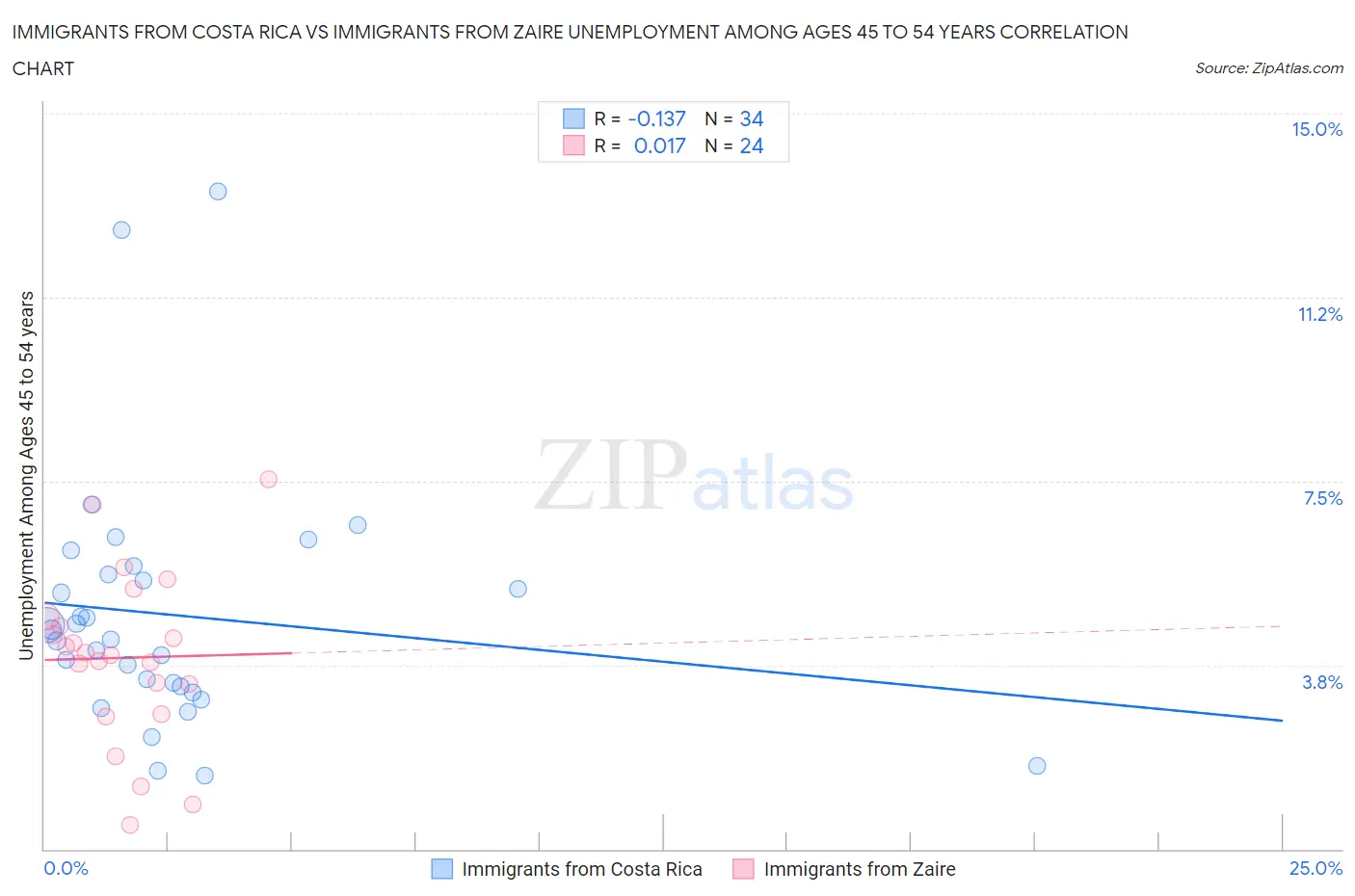 Immigrants from Costa Rica vs Immigrants from Zaire Unemployment Among Ages 45 to 54 years