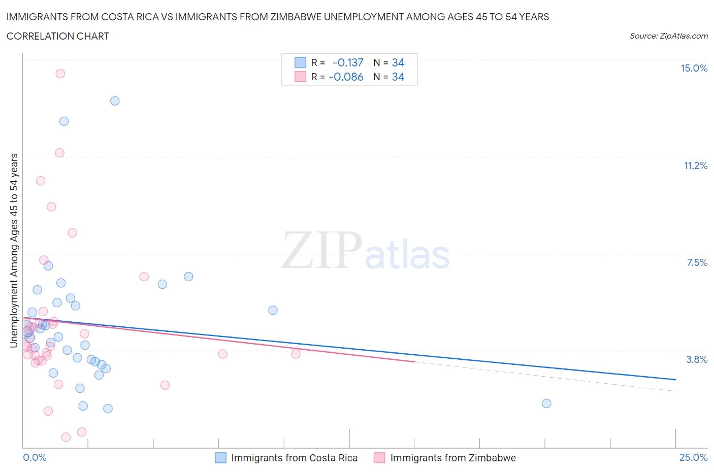 Immigrants from Costa Rica vs Immigrants from Zimbabwe Unemployment Among Ages 45 to 54 years