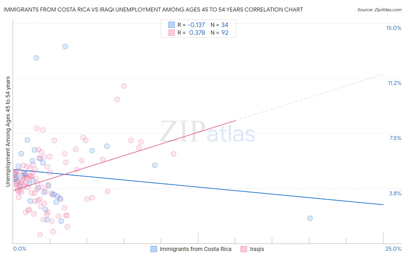 Immigrants from Costa Rica vs Iraqi Unemployment Among Ages 45 to 54 years
