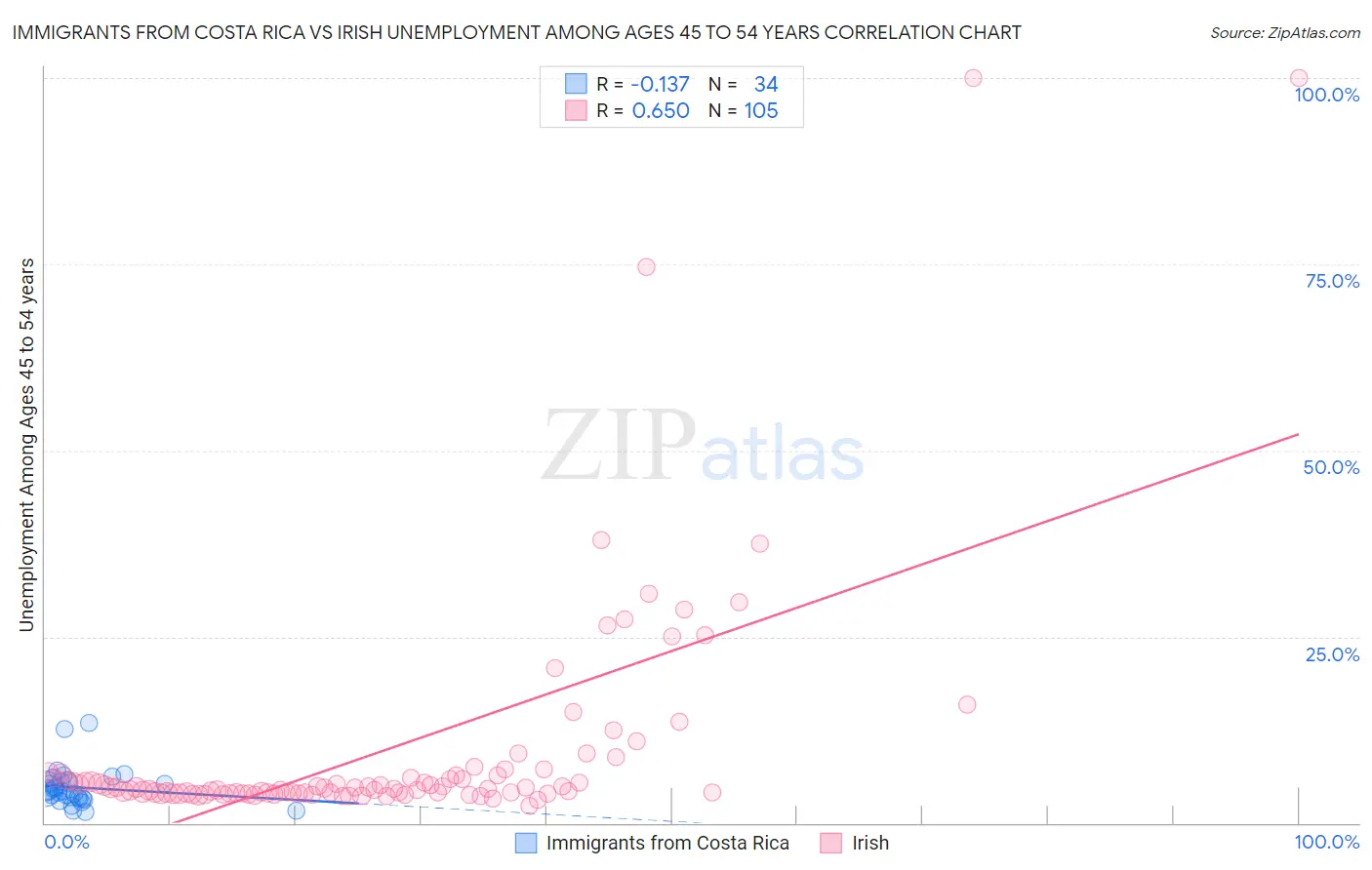 Immigrants from Costa Rica vs Irish Unemployment Among Ages 45 to 54 years