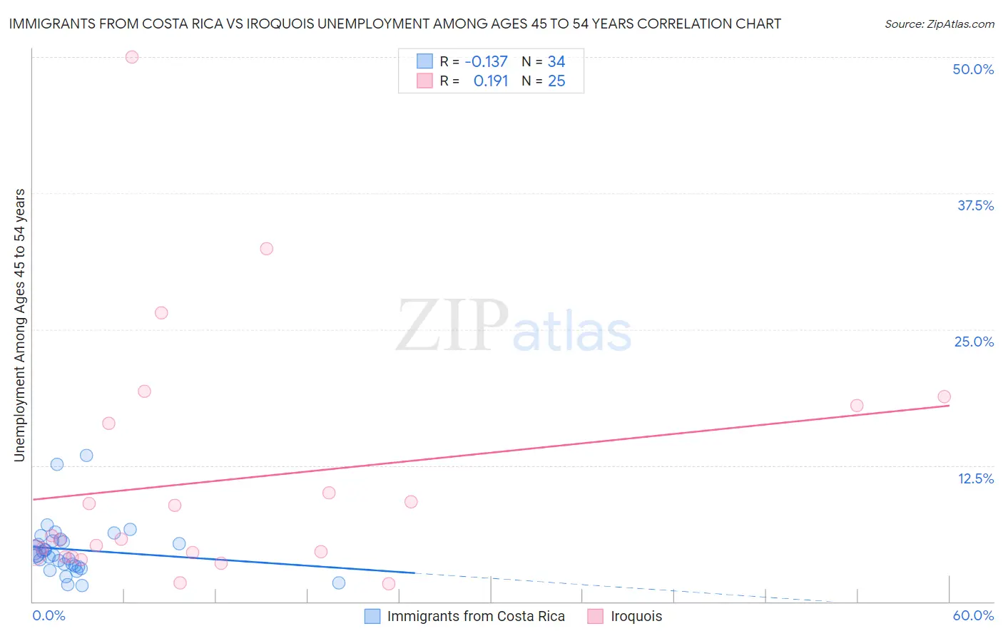 Immigrants from Costa Rica vs Iroquois Unemployment Among Ages 45 to 54 years