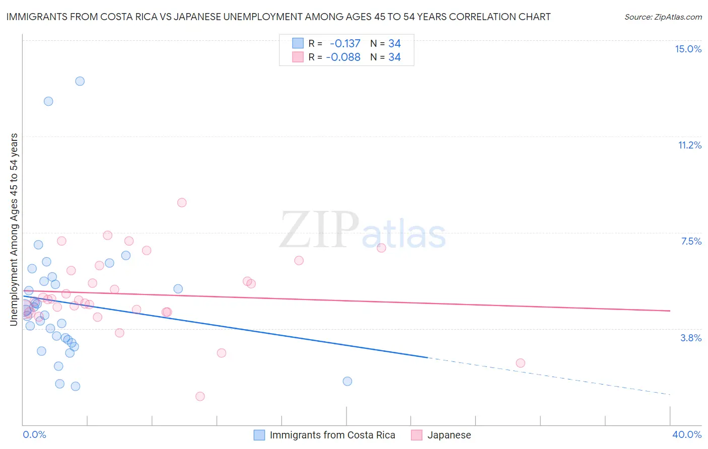 Immigrants from Costa Rica vs Japanese Unemployment Among Ages 45 to 54 years