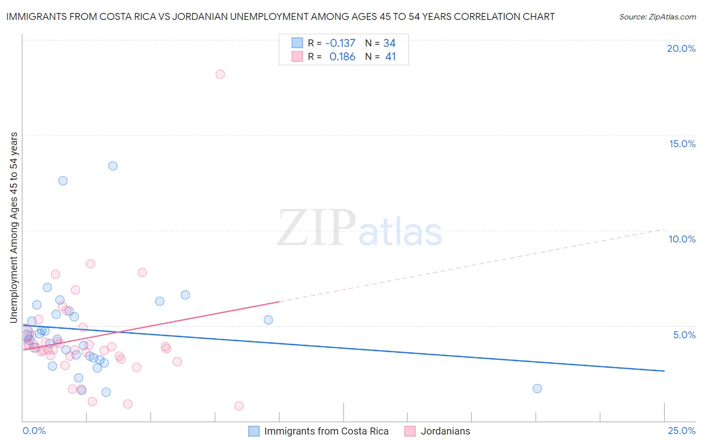 Immigrants from Costa Rica vs Jordanian Unemployment Among Ages 45 to 54 years