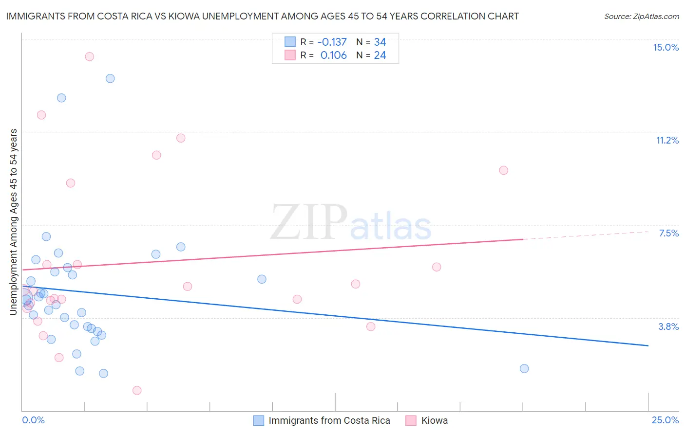 Immigrants from Costa Rica vs Kiowa Unemployment Among Ages 45 to 54 years