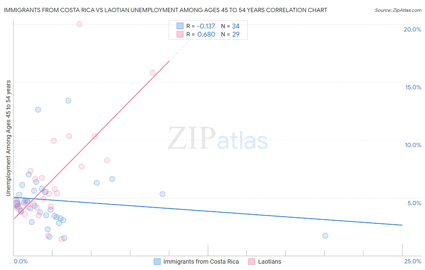 Immigrants from Costa Rica vs Laotian Unemployment Among Ages 45 to 54 years