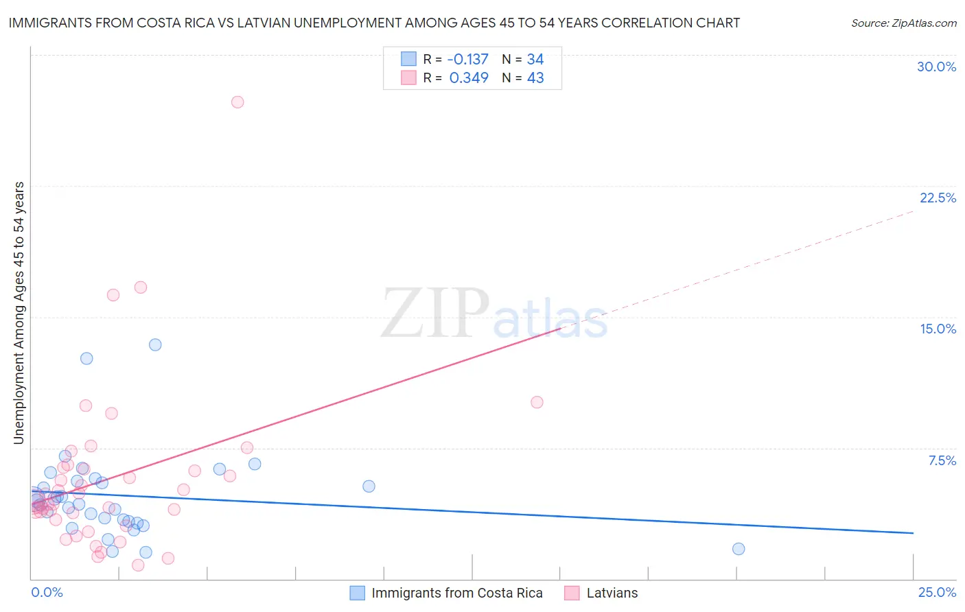 Immigrants from Costa Rica vs Latvian Unemployment Among Ages 45 to 54 years