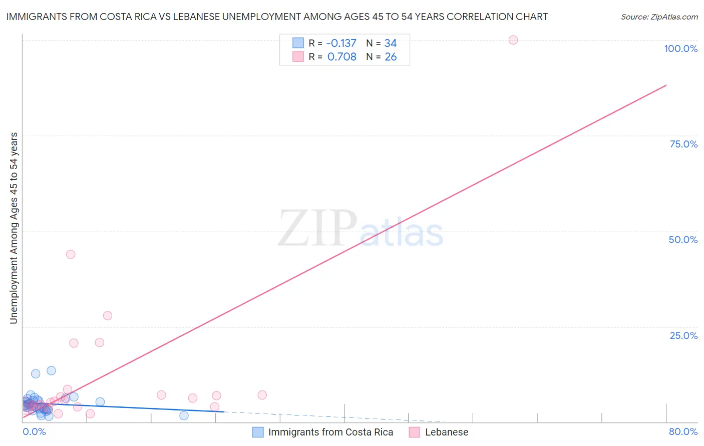 Immigrants from Costa Rica vs Lebanese Unemployment Among Ages 45 to 54 years