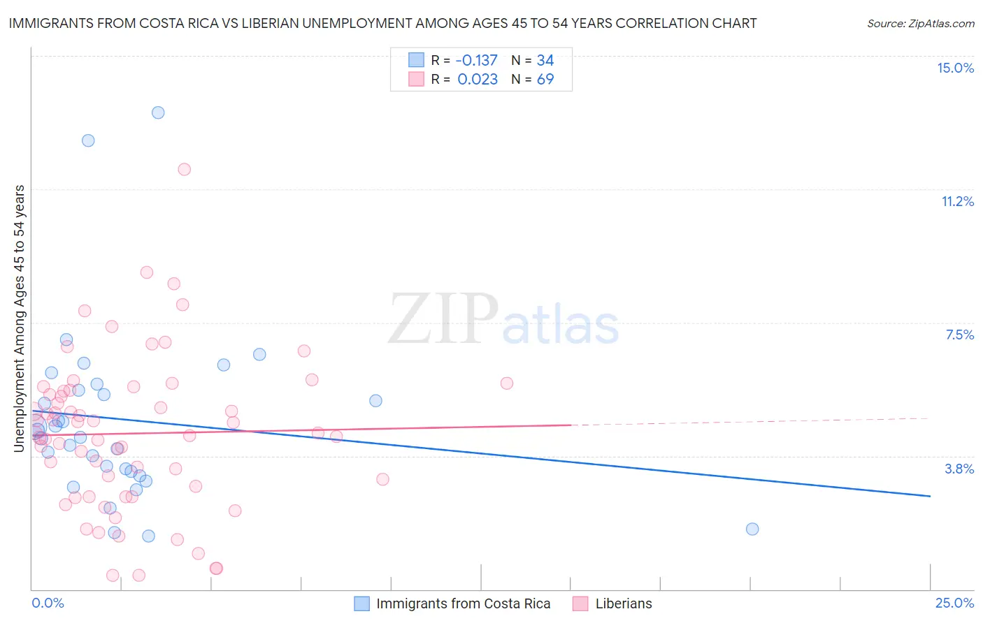 Immigrants from Costa Rica vs Liberian Unemployment Among Ages 45 to 54 years