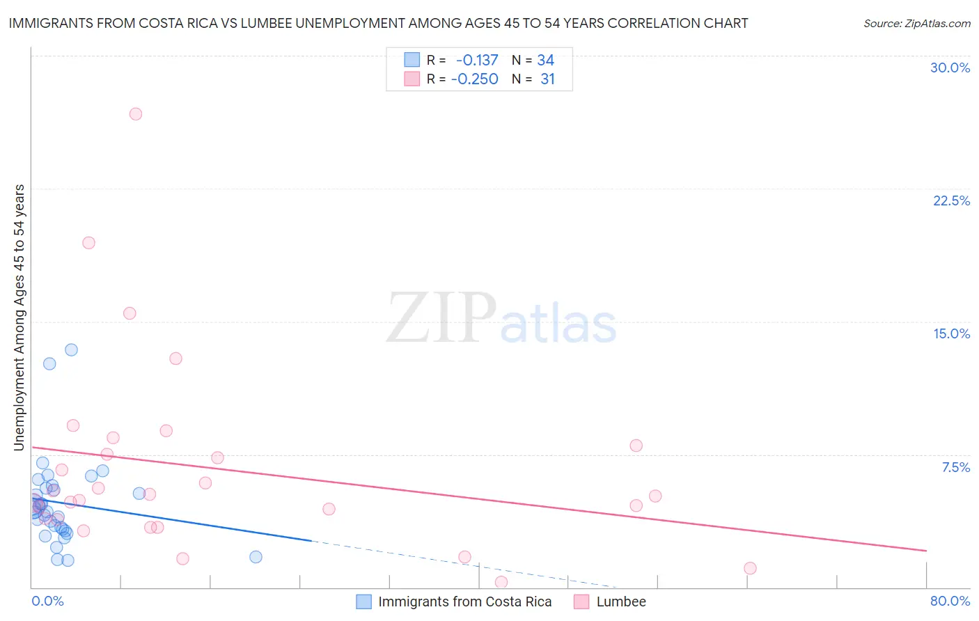 Immigrants from Costa Rica vs Lumbee Unemployment Among Ages 45 to 54 years