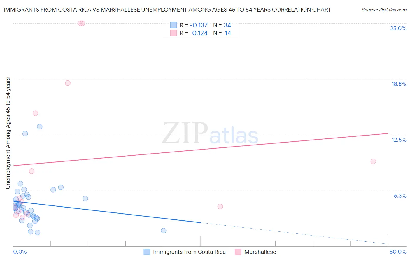 Immigrants from Costa Rica vs Marshallese Unemployment Among Ages 45 to 54 years