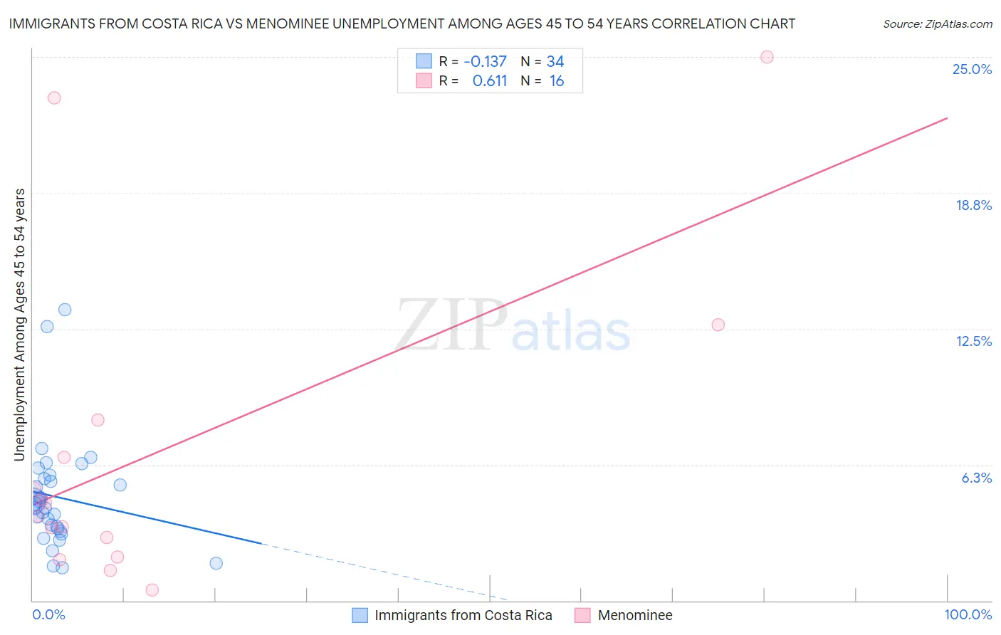 Immigrants from Costa Rica vs Menominee Unemployment Among Ages 45 to 54 years
