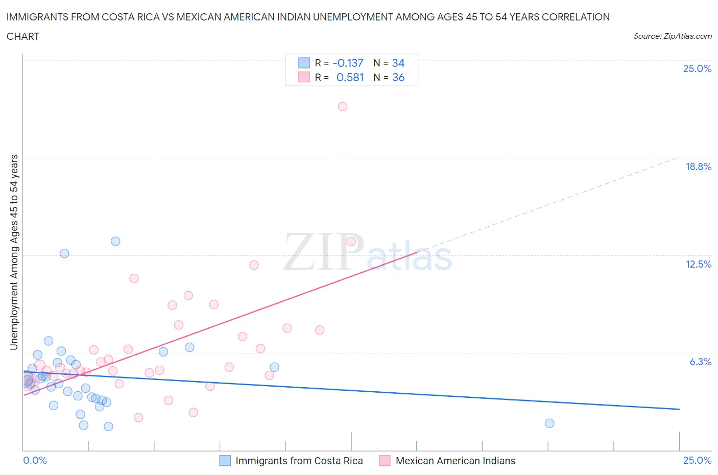 Immigrants from Costa Rica vs Mexican American Indian Unemployment Among Ages 45 to 54 years