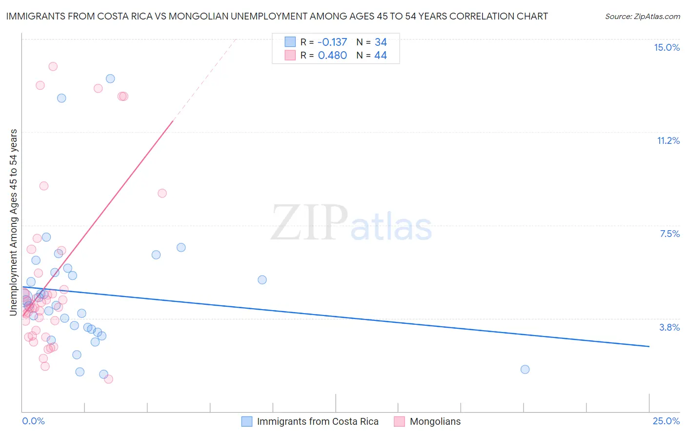 Immigrants from Costa Rica vs Mongolian Unemployment Among Ages 45 to 54 years